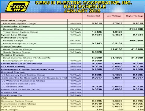 cebeco 2 kwh rate 2024|RATE SCHEDULE FOR THE YEAR 2024 – CEBECO III.